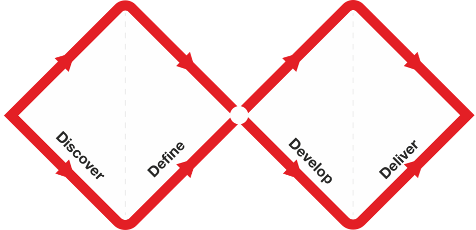 Design Council 官方双钻图：Discover、Define、Develop 和 Deliver 组成两个相连的钻石